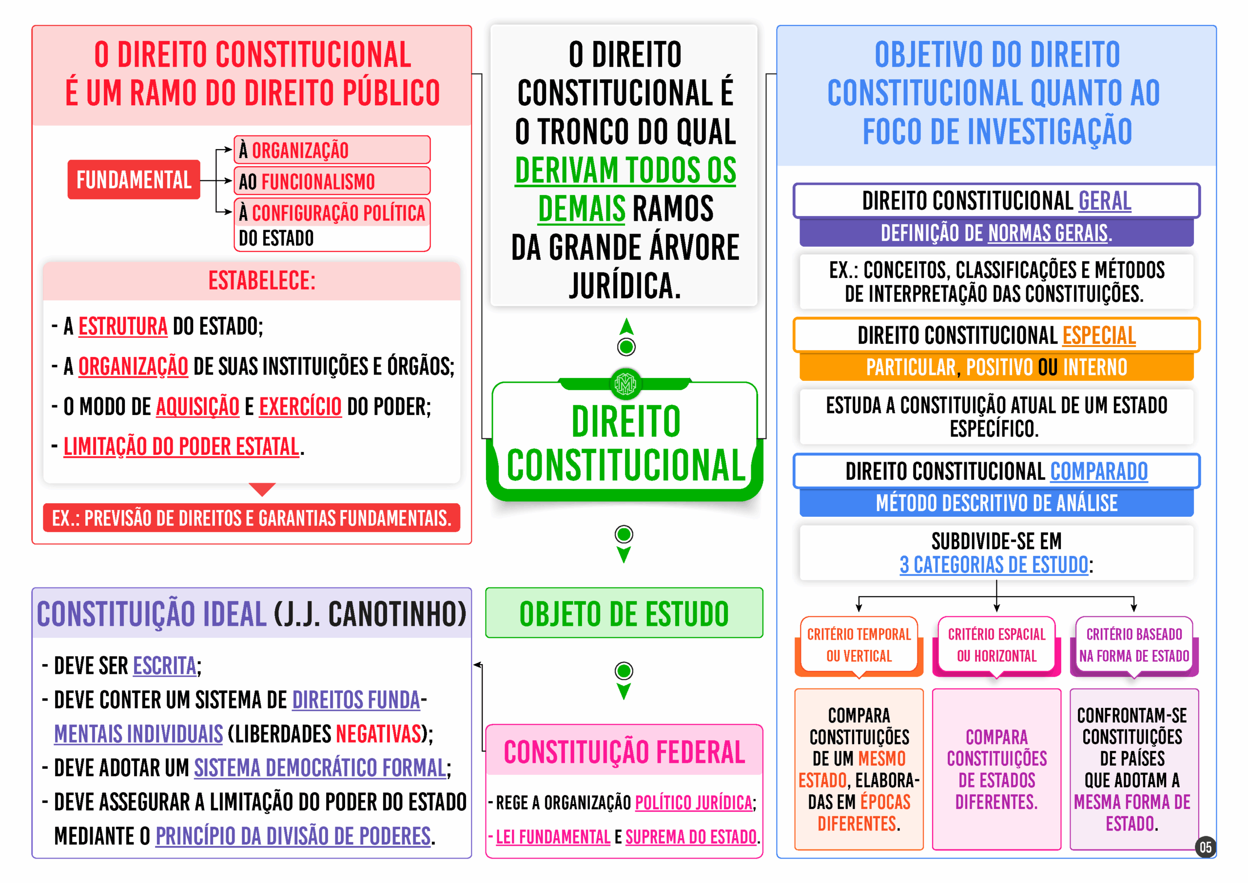 5 - DIREITO CONSTITUCIONAL - CONCEITO