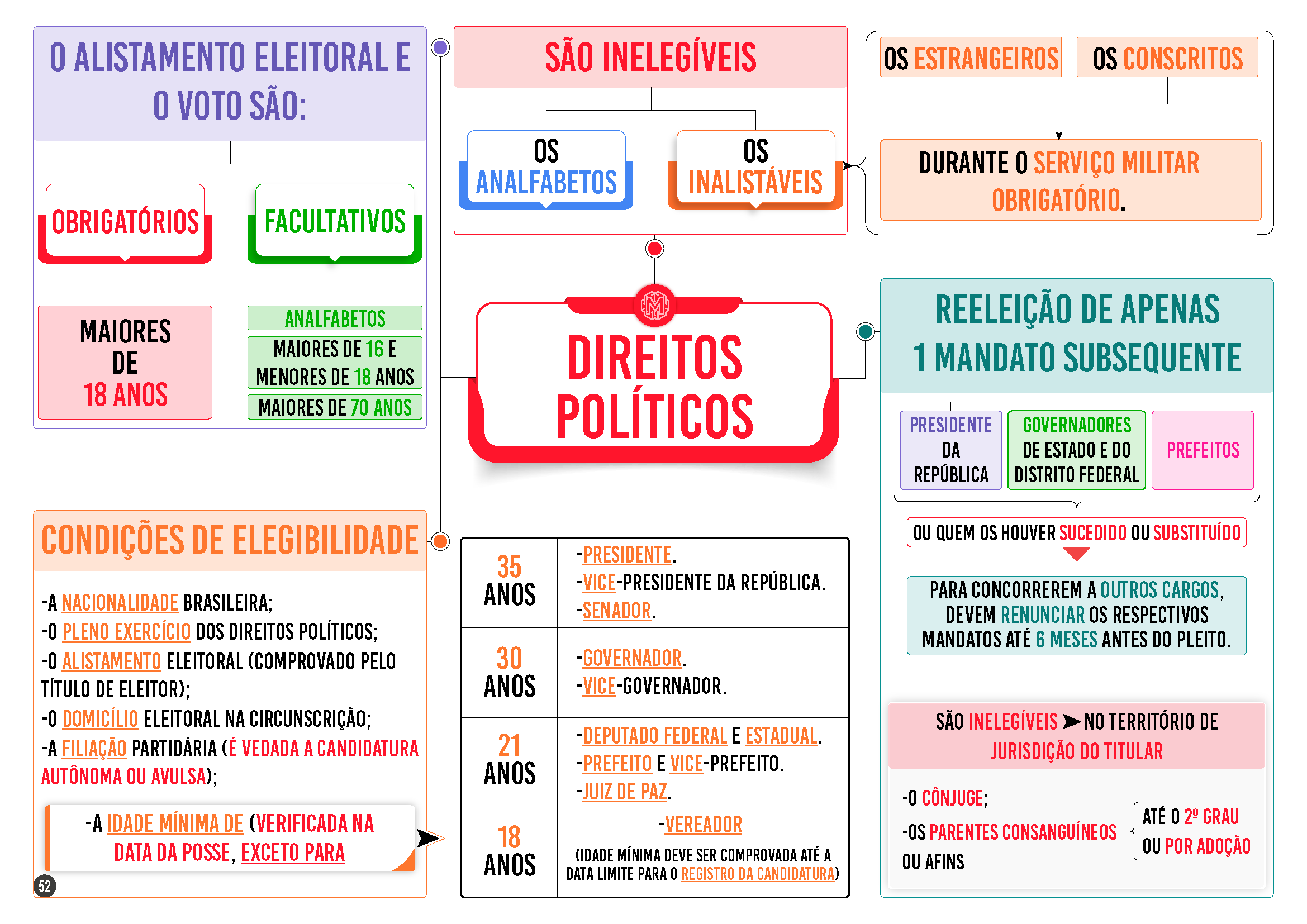 52 - DIREITOS POLÍTICOS