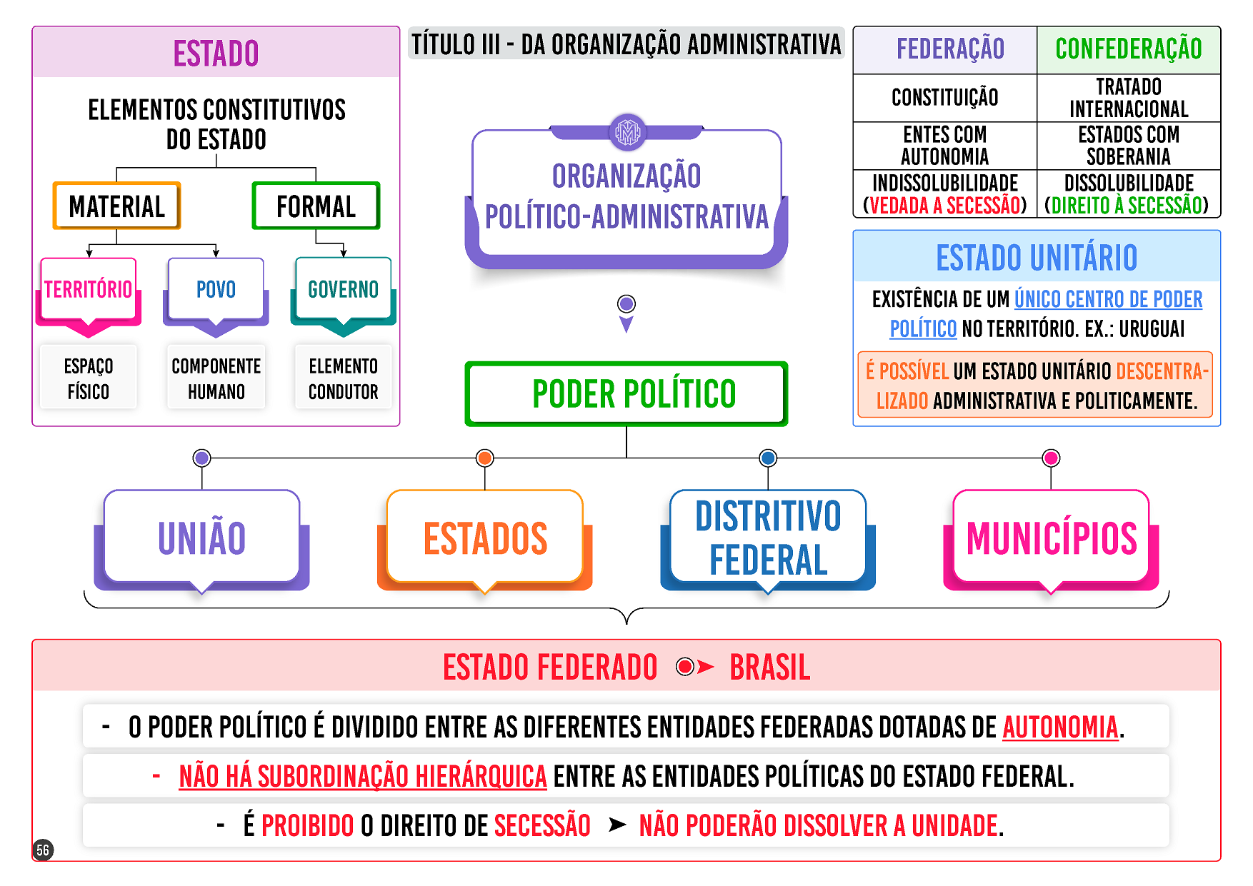56 - ORGANIZAÇÃO POLÍTICO-ADMINISTRATIVO